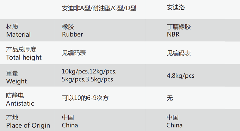 Technical specifications of Anke Wenda oil-resistant anti-skid anti-fatigue mat